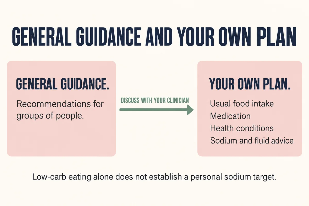 Graphic contrasting general guidance, which is written for groups of people, with your own plan, which takes account of your usual food intake, medication, health conditions and any sodium and fluid advice you have been given.